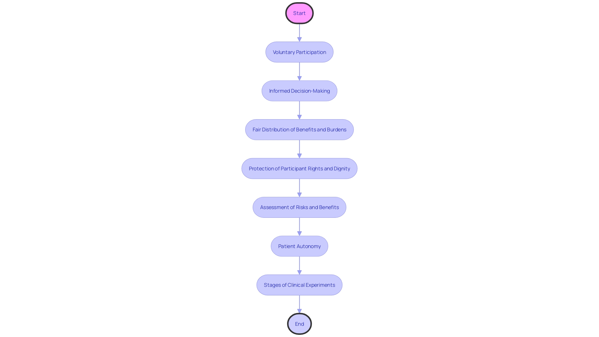 Flowchart: Understanding the Principles of Good Clinical Practice