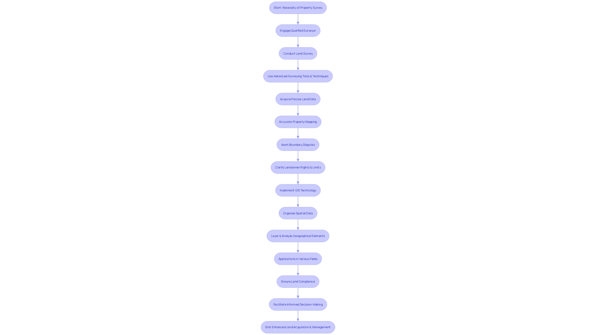 Flowchart: Understanding the Process of Accurate Property Mapping