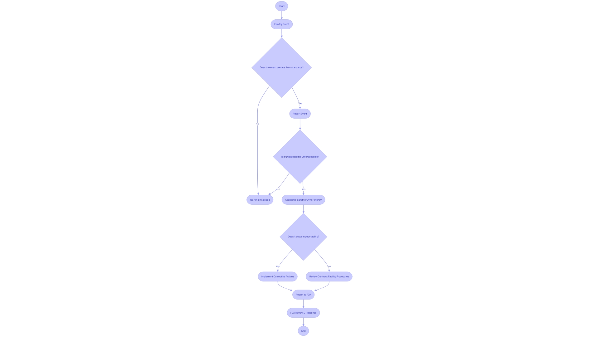 Flowchart: Understanding the Process of Adhering to 21 CFR 312 Regulations