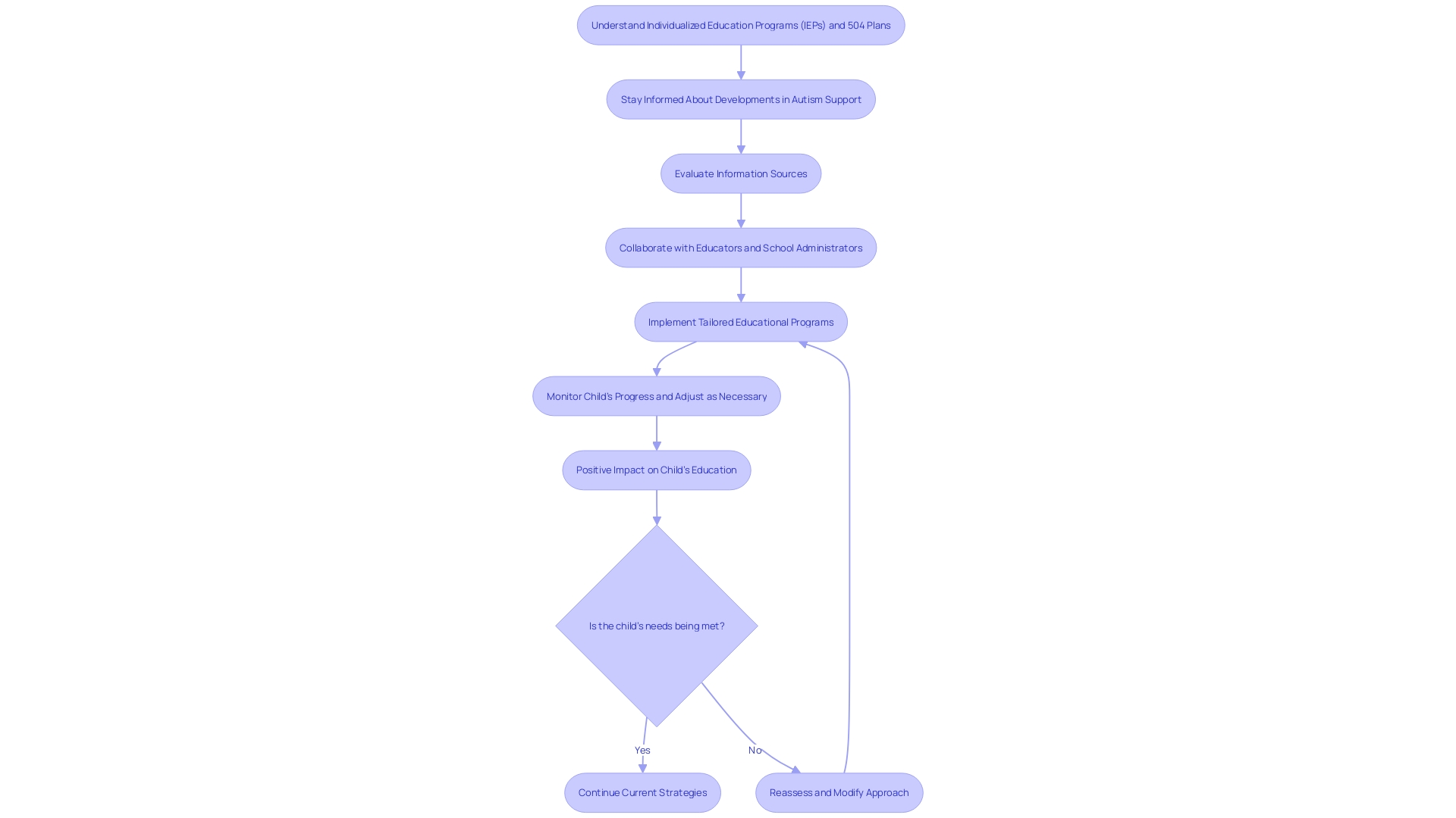 Flowchart: Understanding the Process of Advocating for Children with Level 2 Autism in the Education System