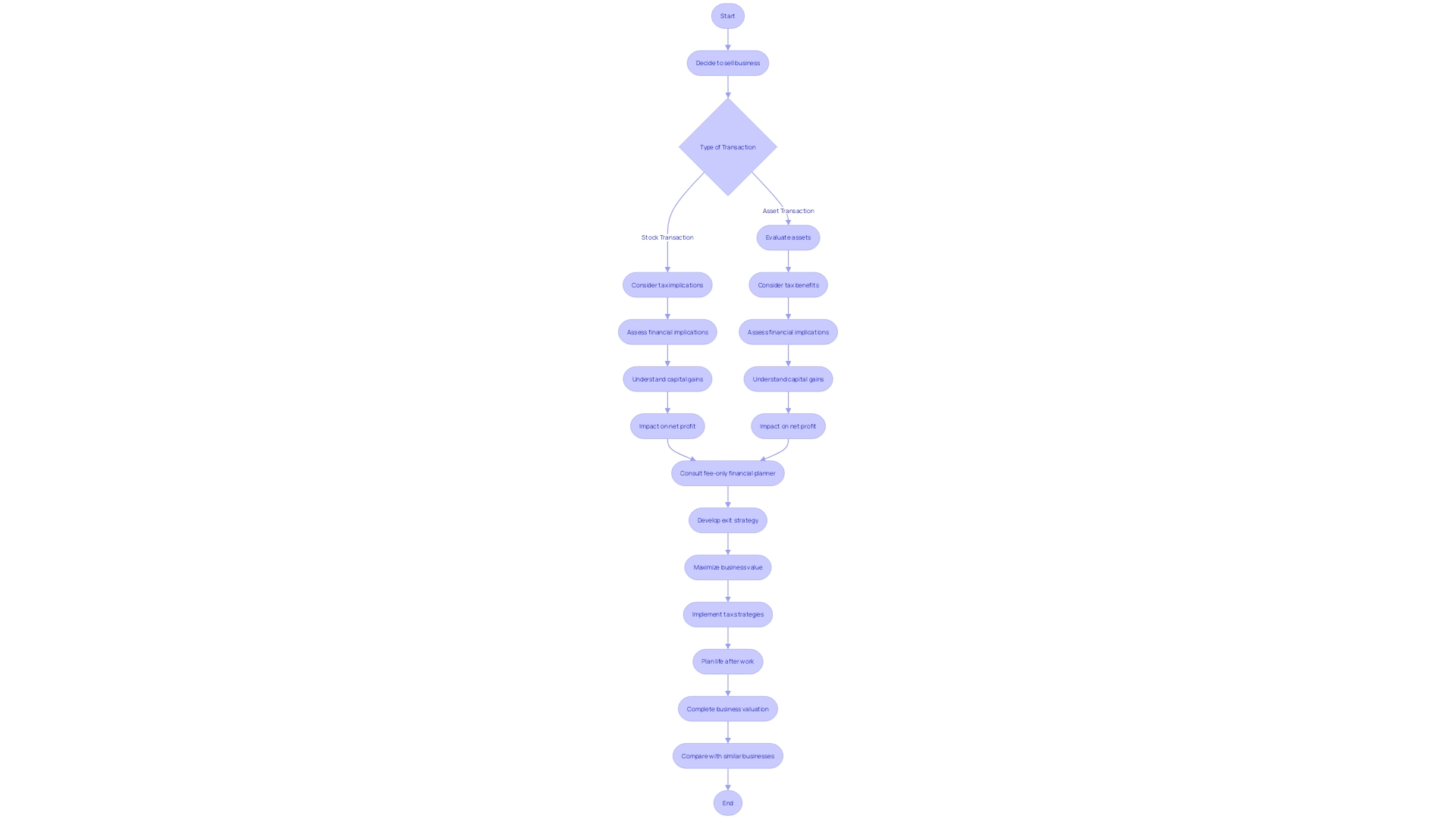 Flowchart: Understanding the Process of Buying or Selling a Business