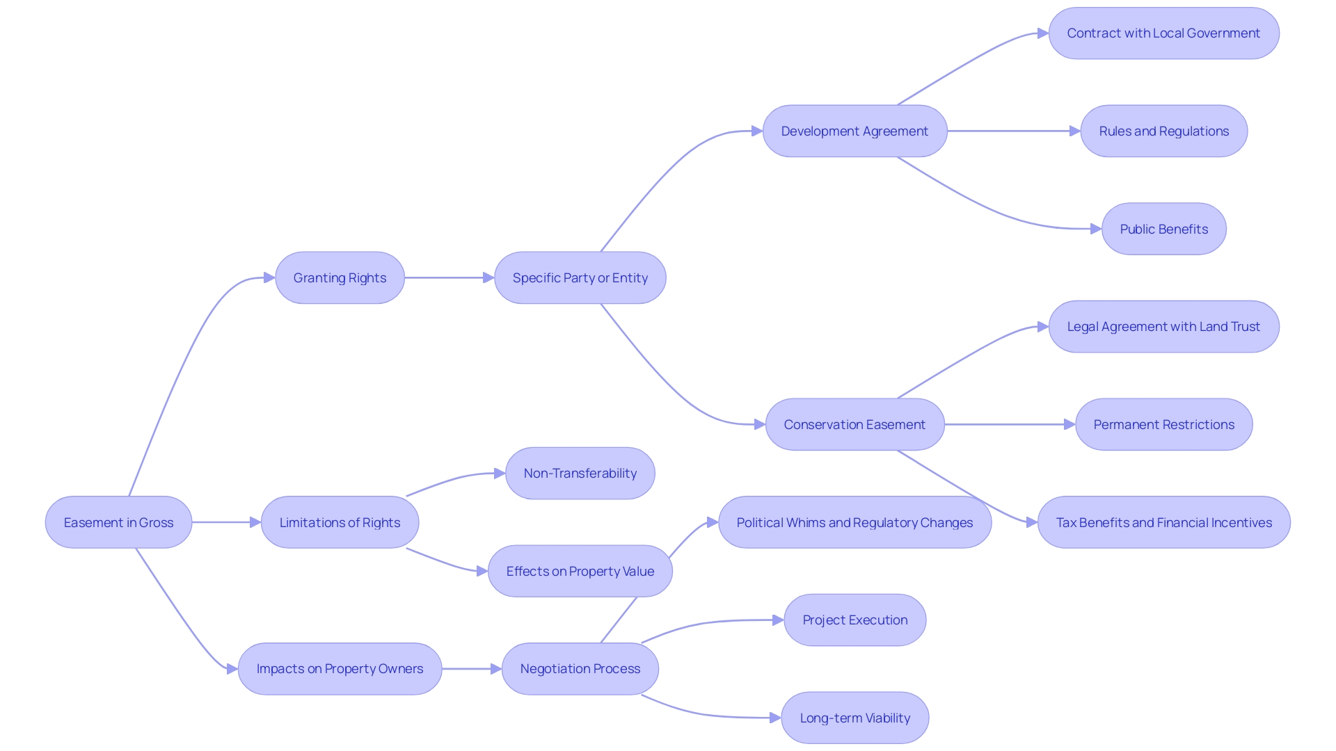 Flowchart: Understanding the Process of Easement in Gross