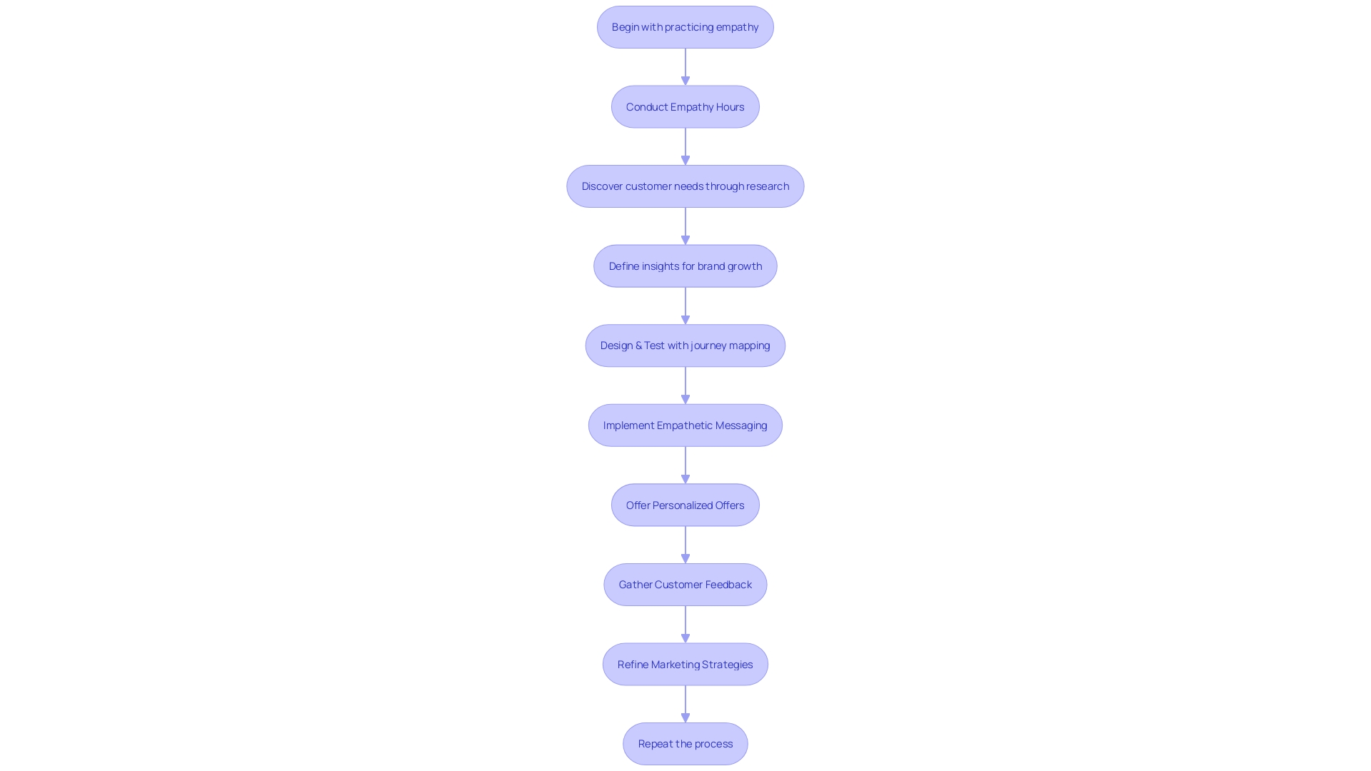 Flowchart: Understanding the process of empathetic marketing in online business