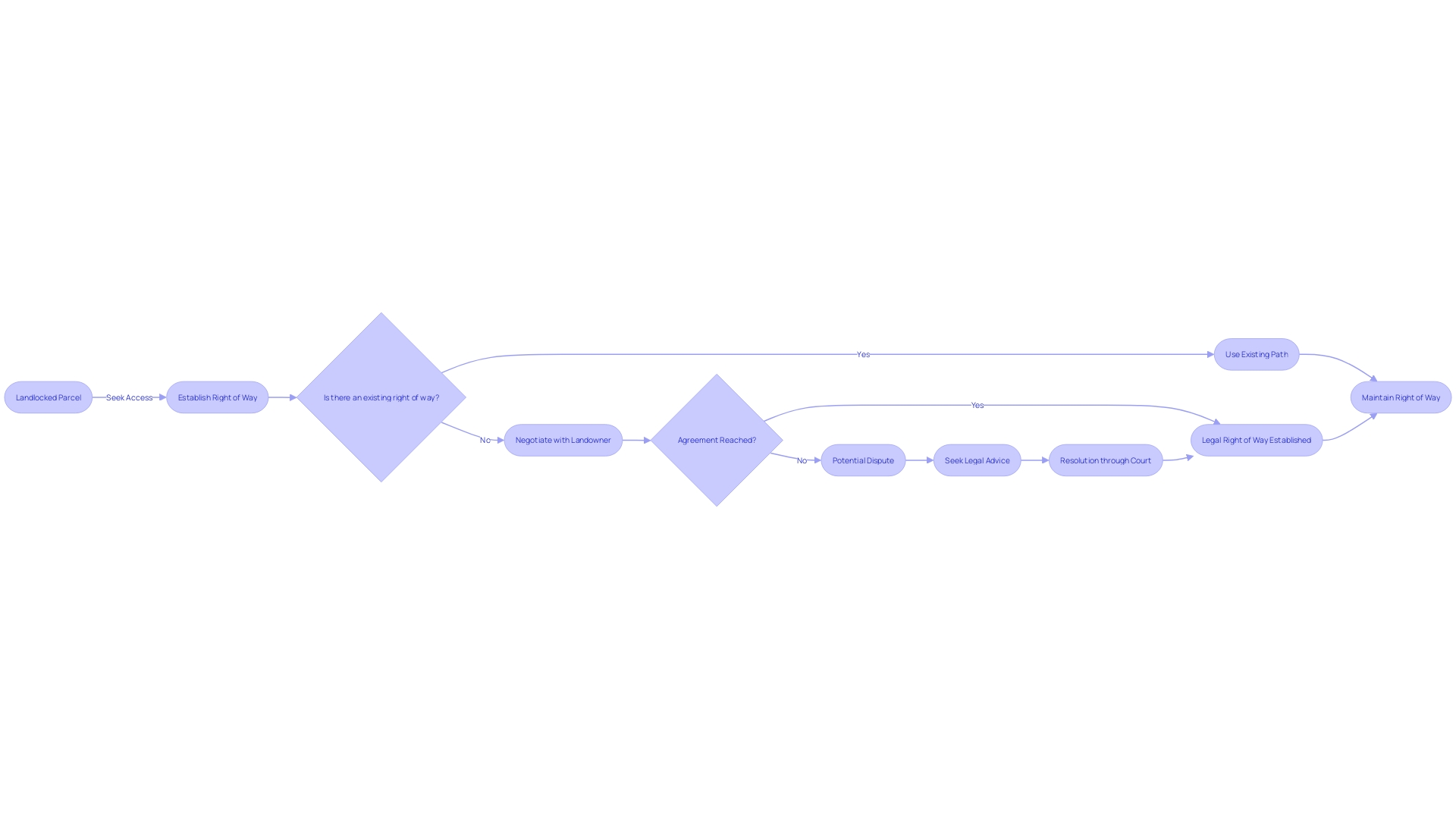 Flowchart: Understanding the Process of Establishing a Right of Way