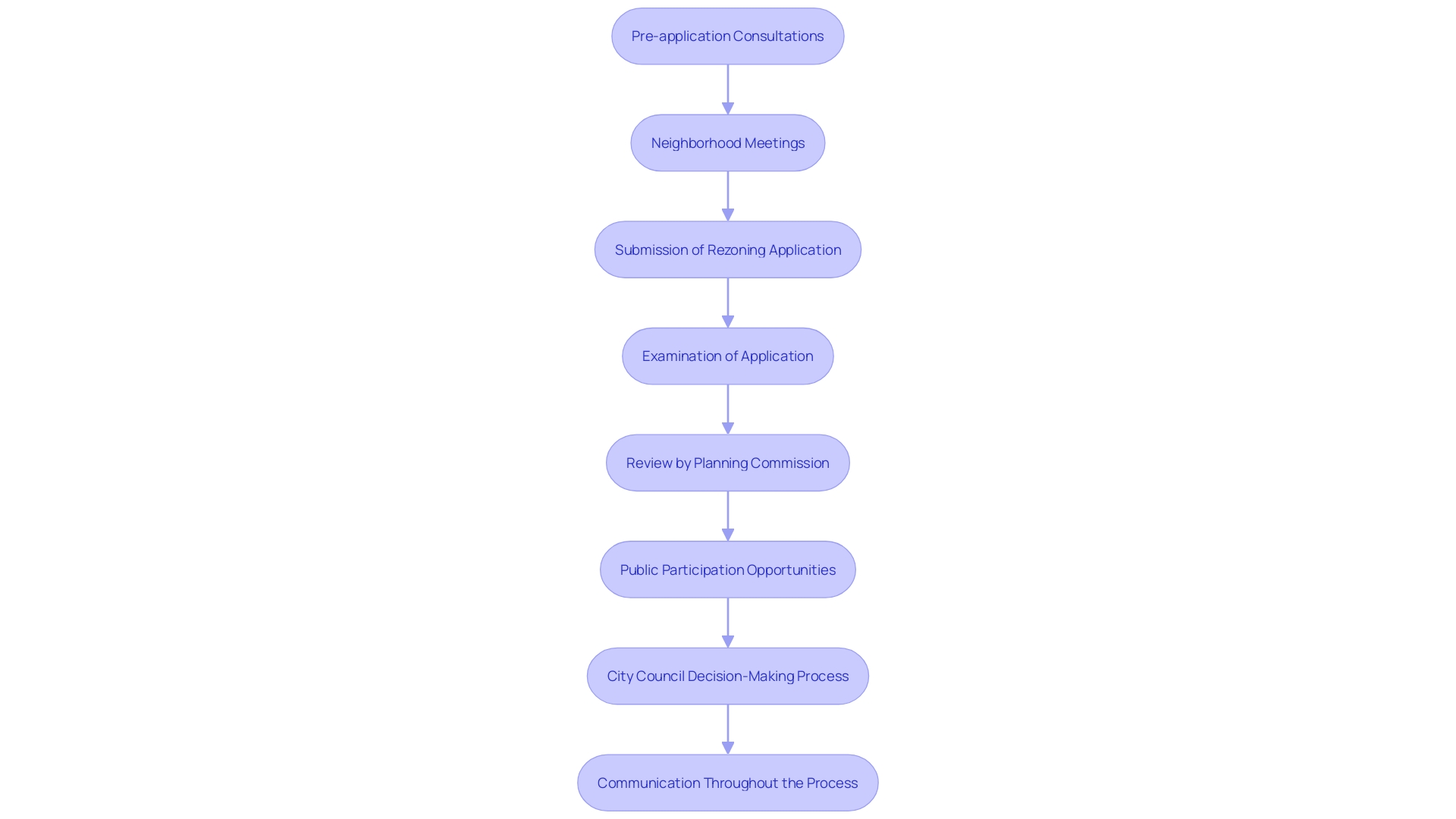 Flowchart: Understanding the Rezoning Process