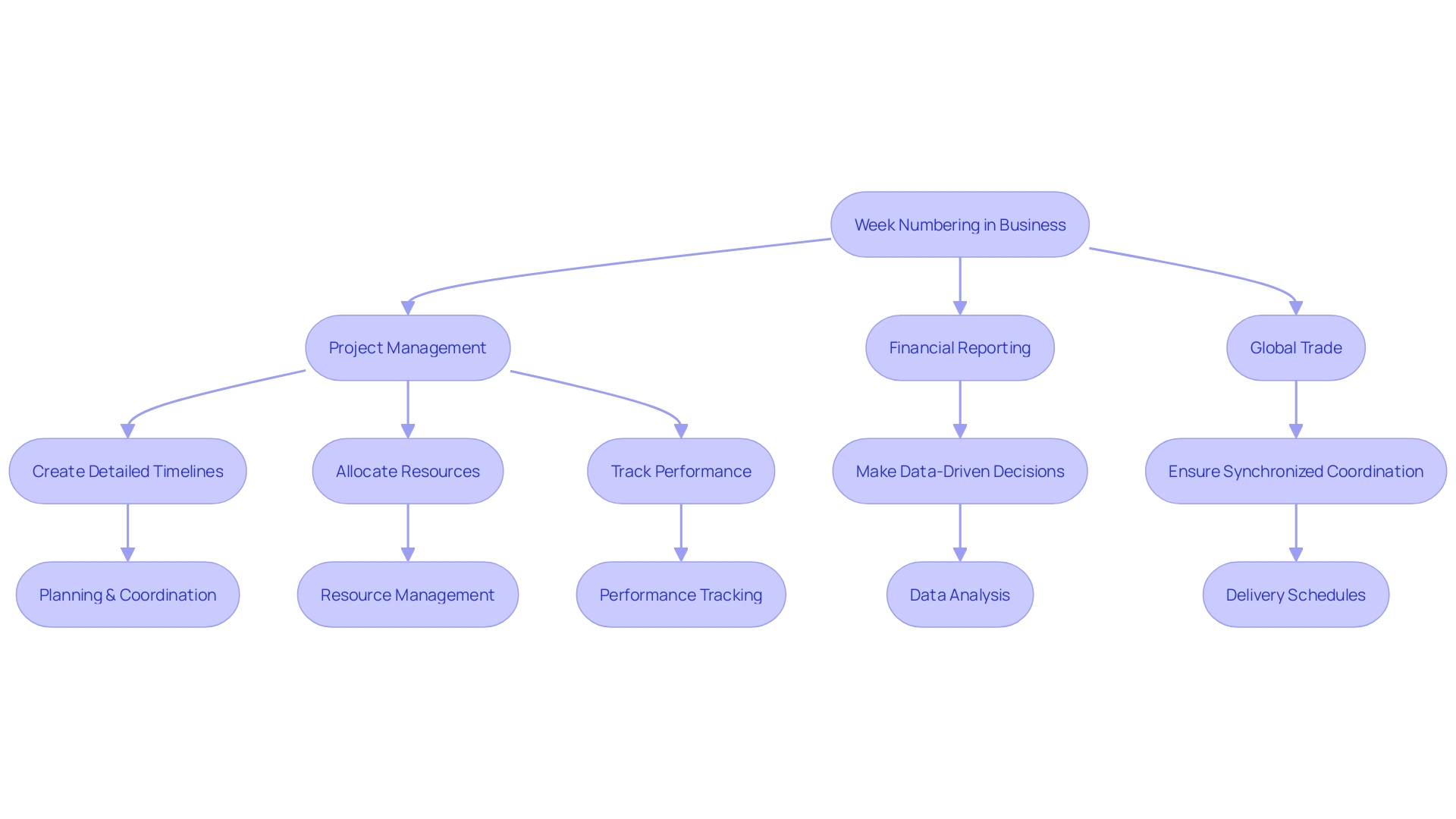 Flowchart: Understanding the Role of Week Numbering in Operational Efficiency