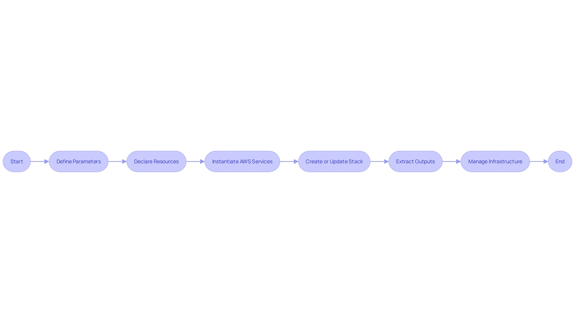 Flowchart: Understanding the Structure of CloudFormation Templates