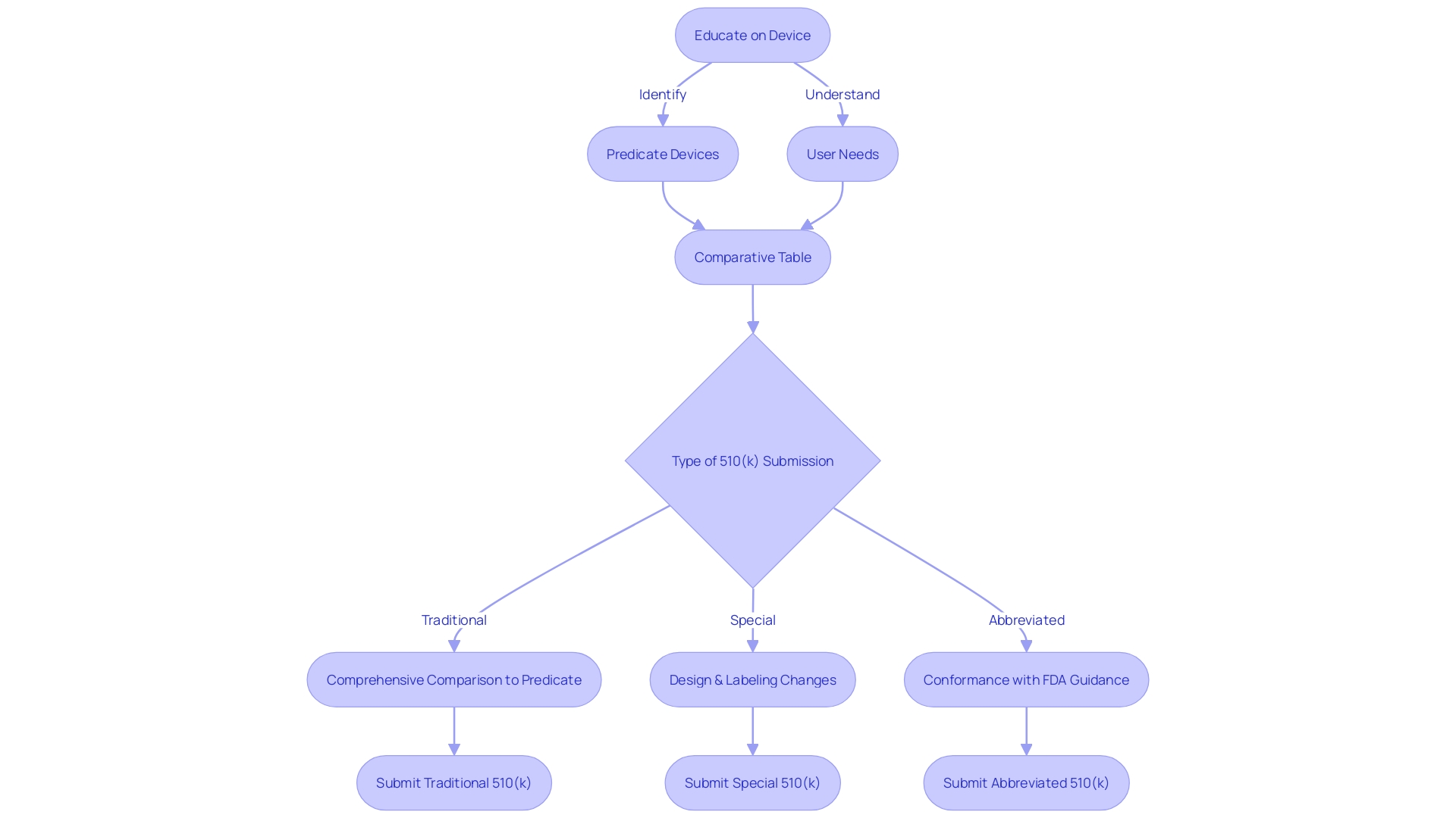 Flowchart: Understanding the Types of 510(k) Submissions