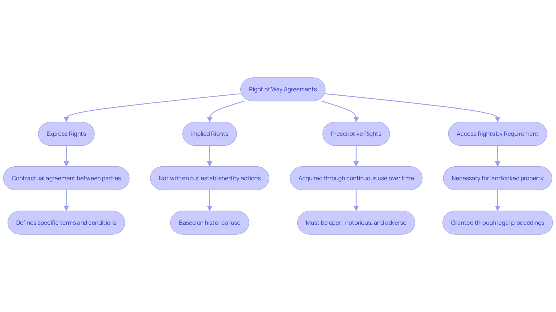 Flowchart: Understanding the Types of Right of Way Agreements