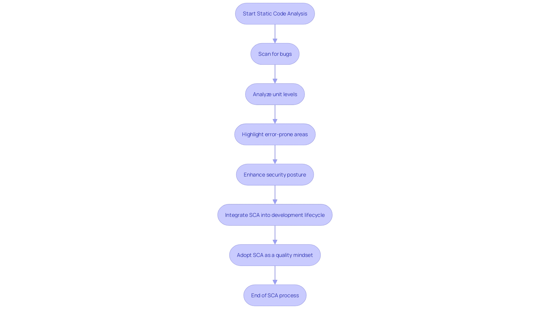 Flowchart: Understanding the Workflow of Static Code Analysis