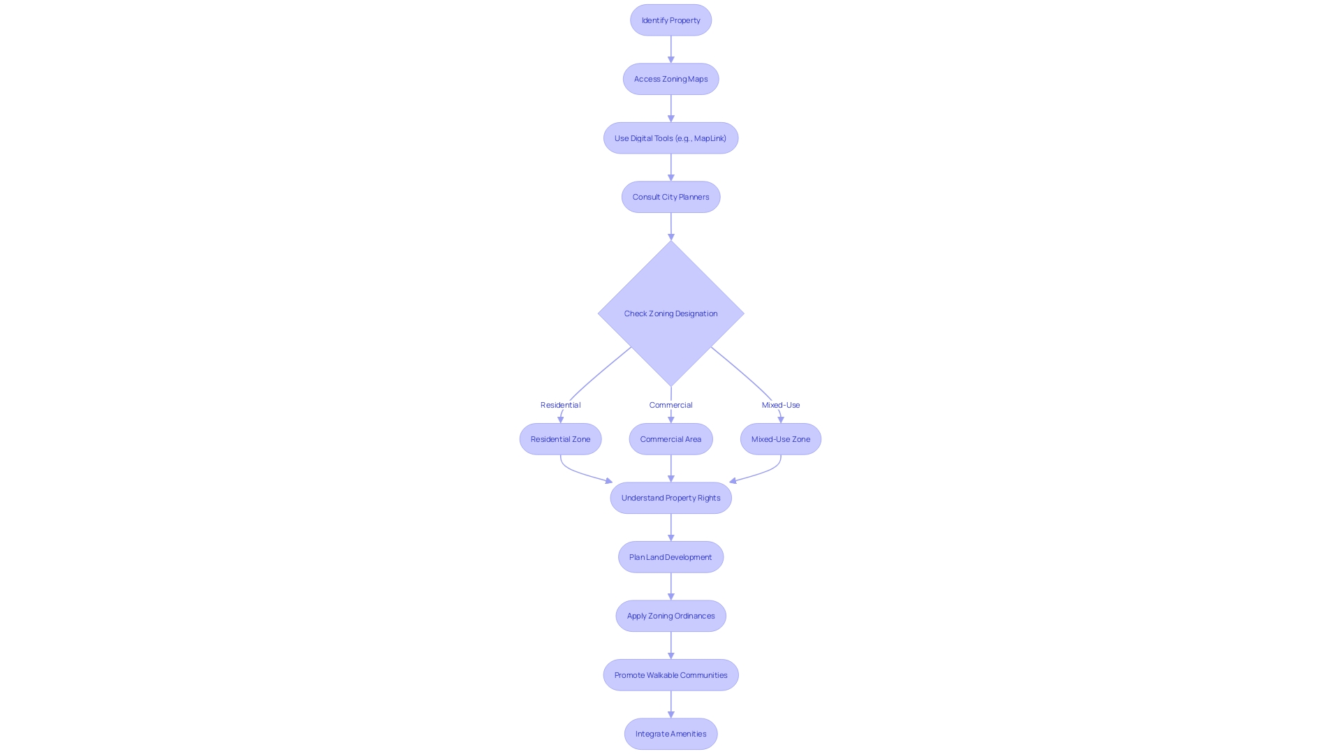 Flowchart: Understanding the Zoning Designation Process