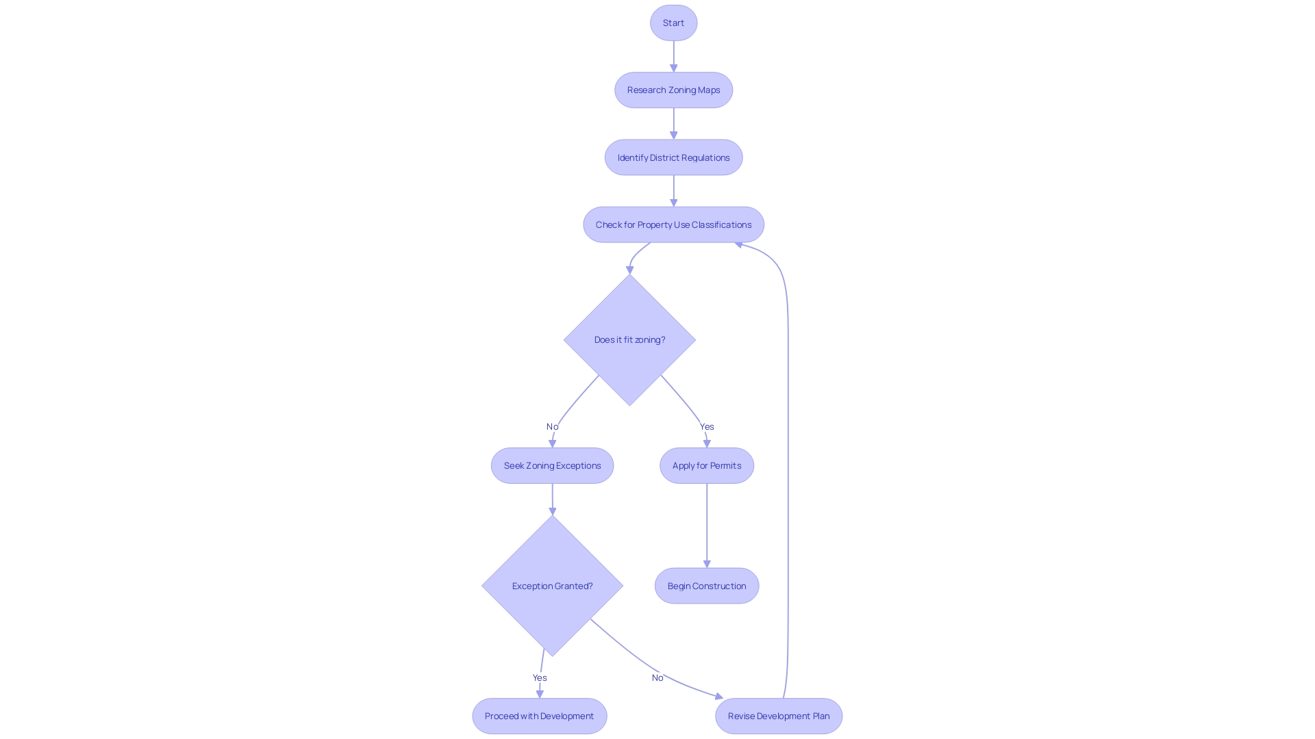 Flowchart: Understanding Zoning Laws and Processes