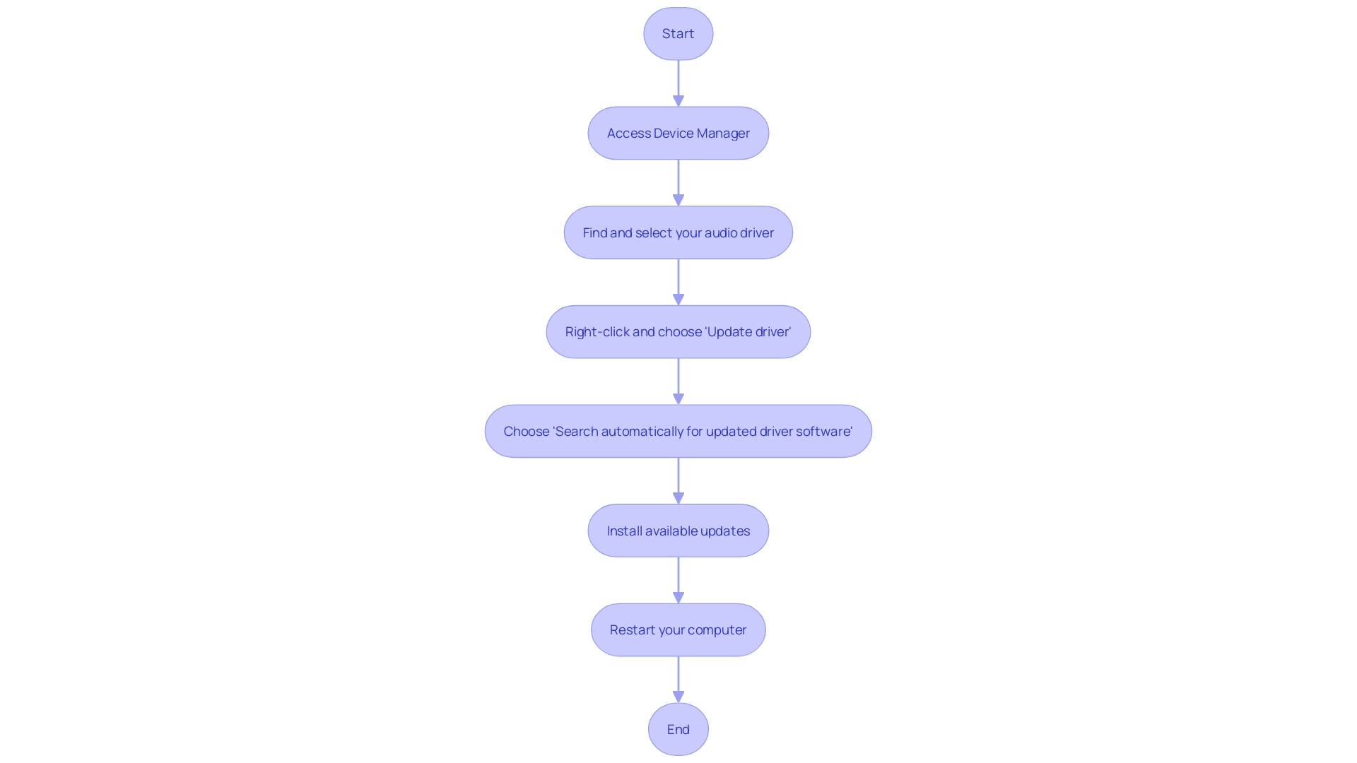 Flowchart: Updating Sound Drivers