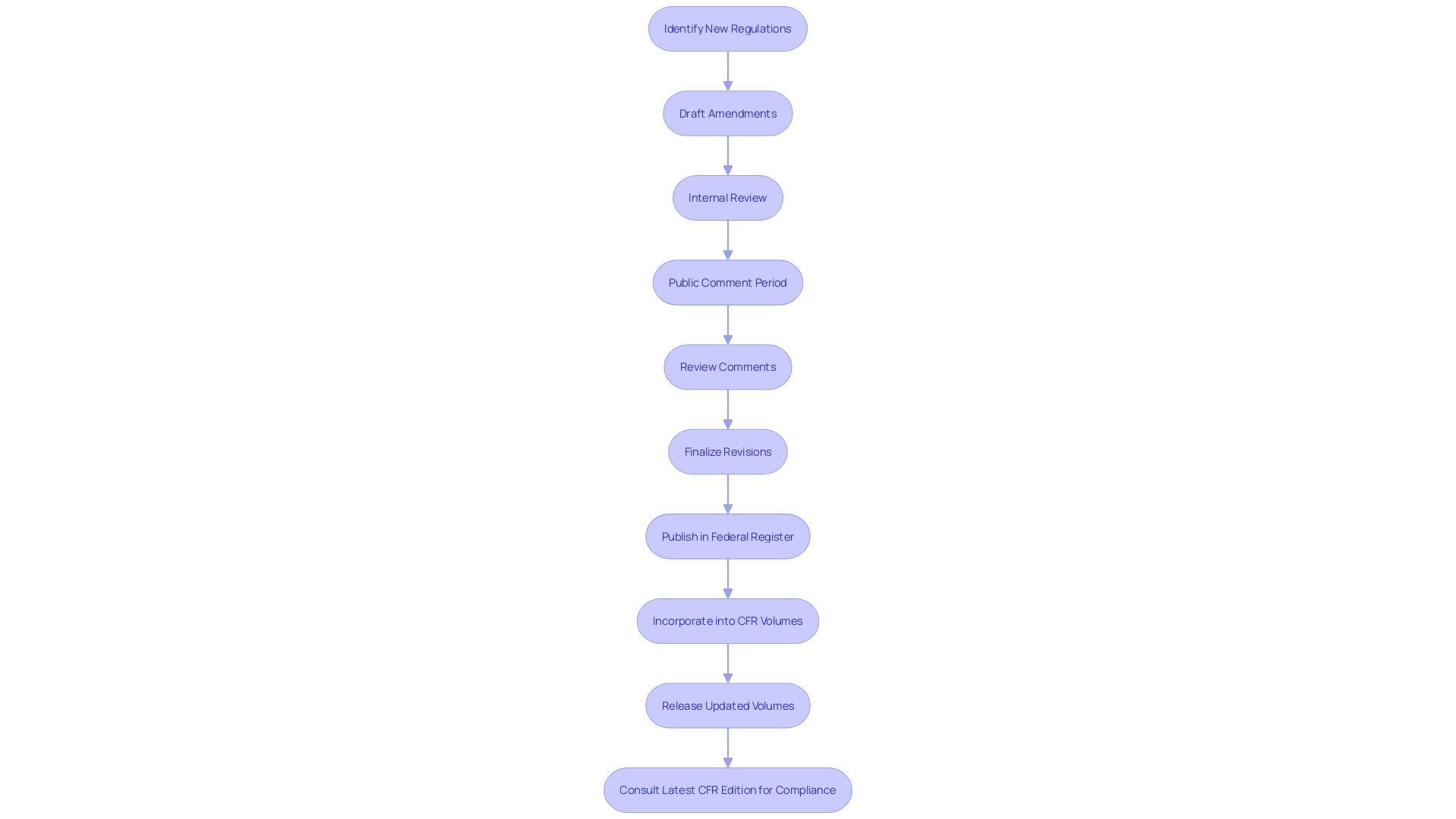 Flowchart: Updating the Code of Federal Regulations (CFR)