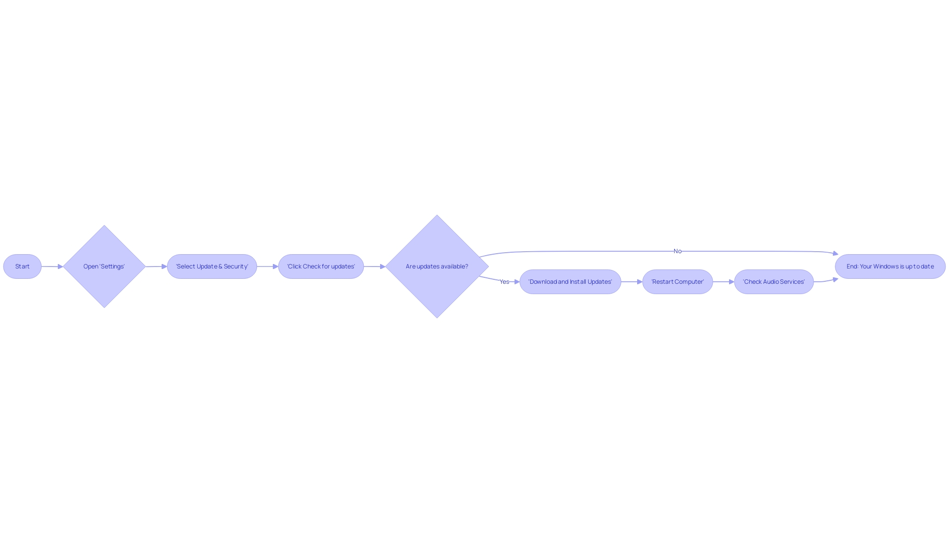 Flowchart: Updating Windows for Audio Services