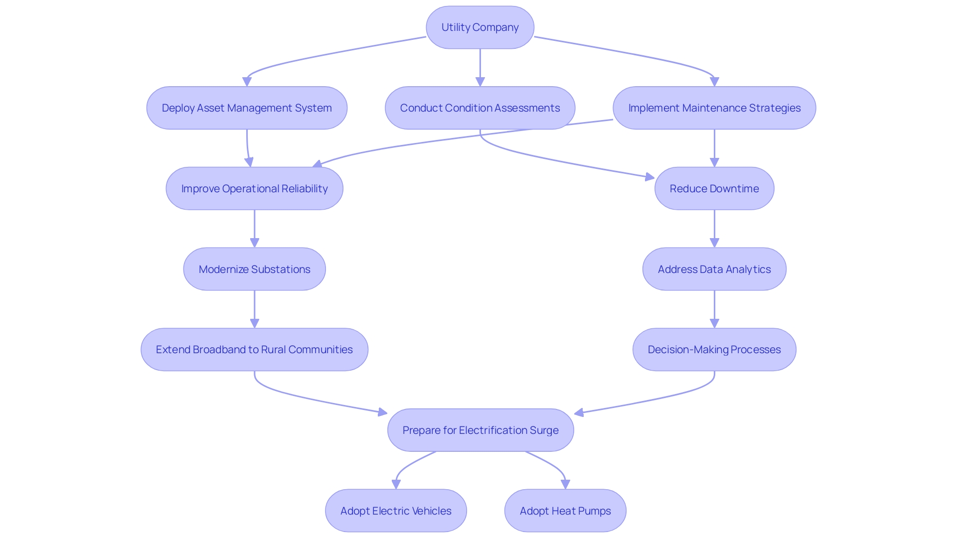 Flowchart: Utility Company's Journey to Enhance Reliability and Efficiency