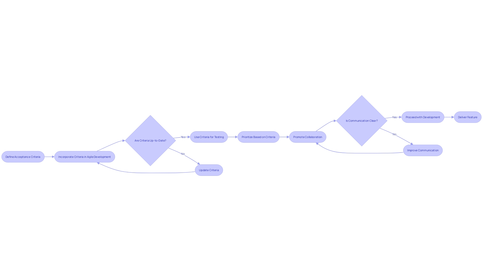 Flowchart: Utilizing Acceptance Criteria in Agile Development