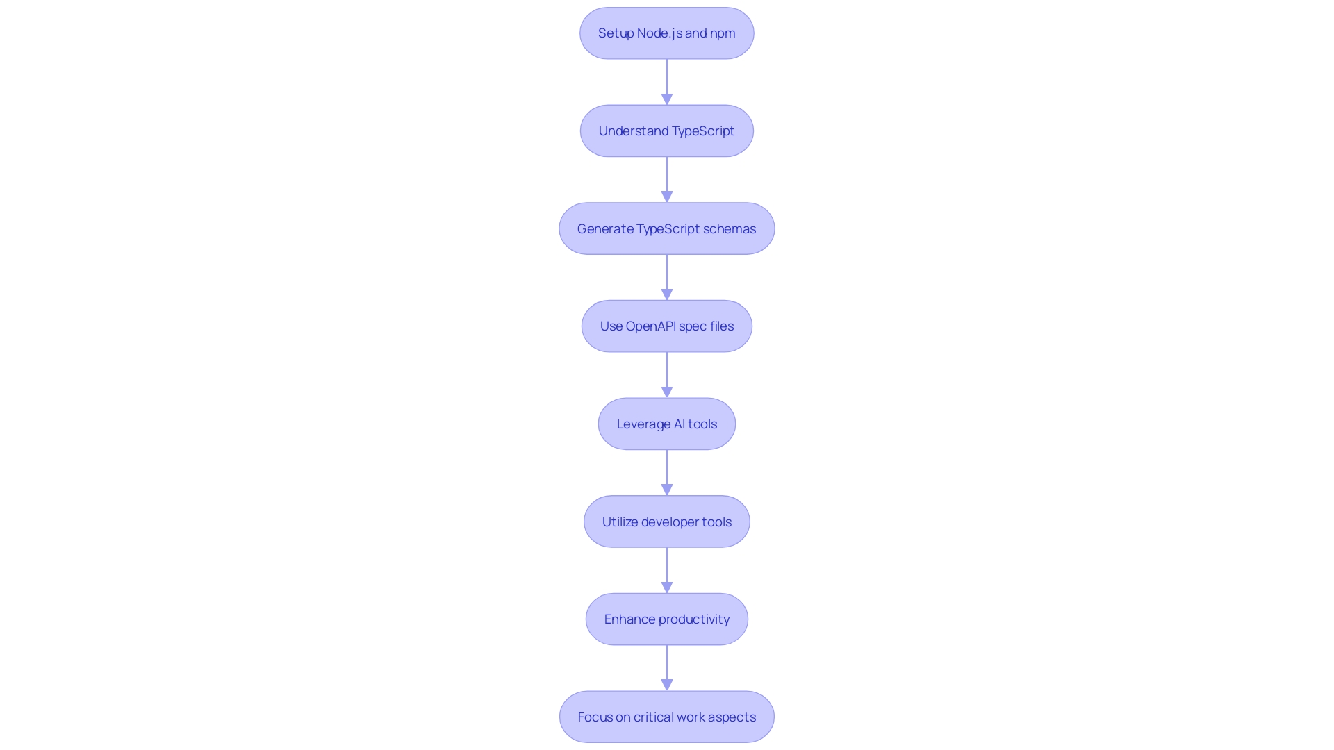 Flowchart: Utilizing openapi-typescript-codegen for development projects