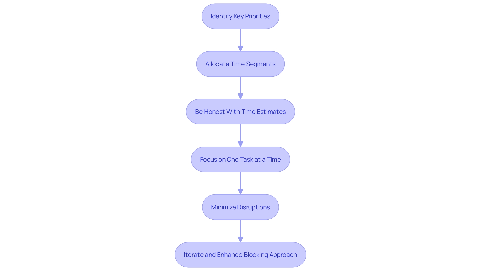 Flowchart: Utilizing the Power of Blocking for Productivity