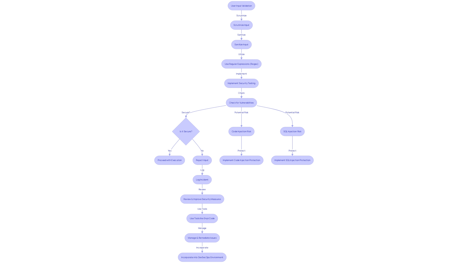 Flowchart: Validating User Input