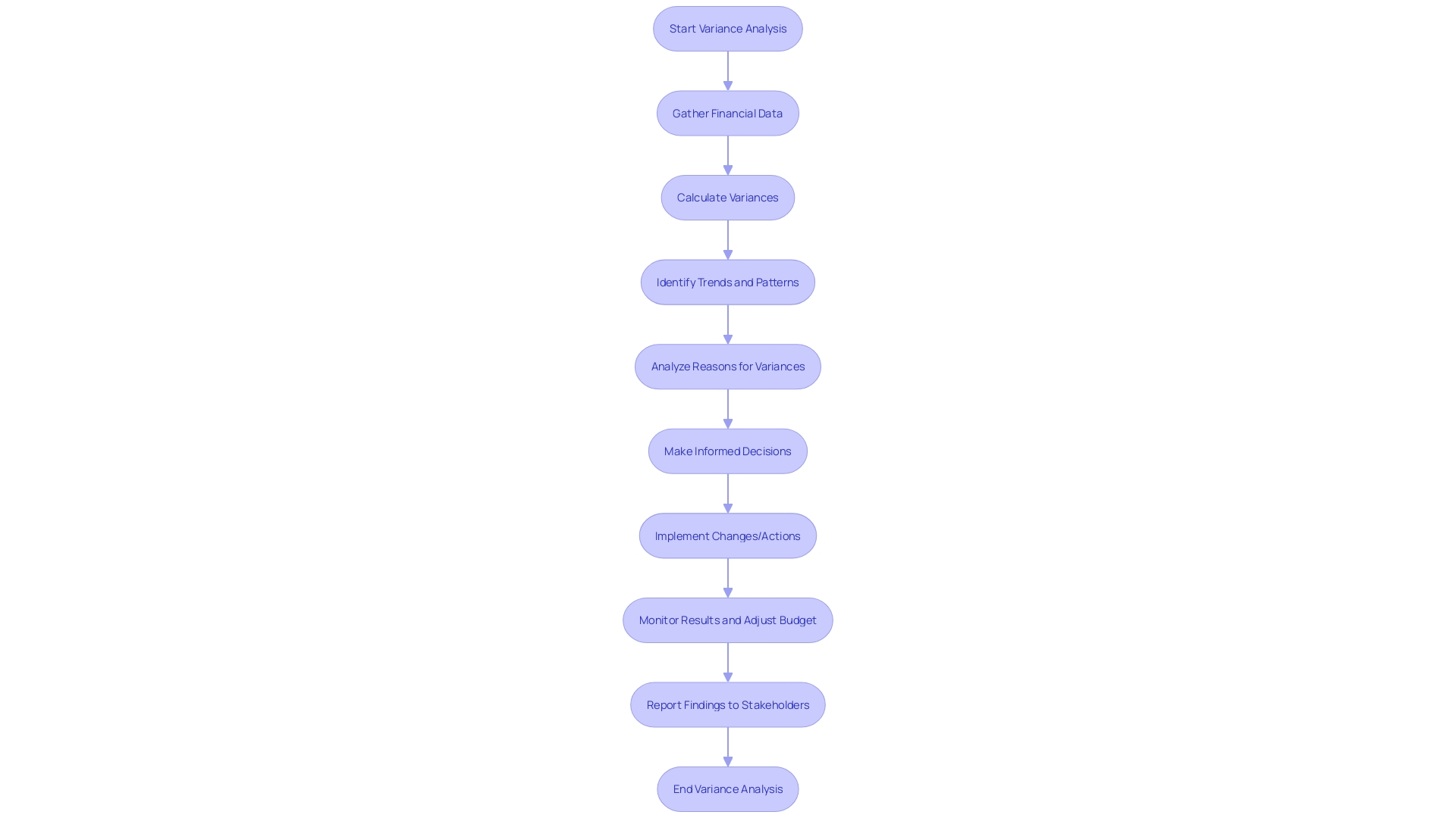 Flowchart: Variance Analysis Process