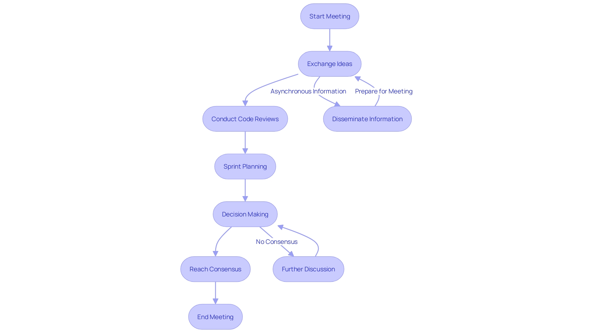 Flowchart: Visualizing the Decision-Making Process in Team Meetings