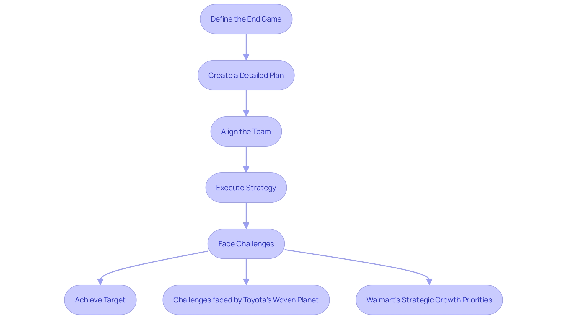 Flowchart: Visualizing the Execution of a Vision and Strategy