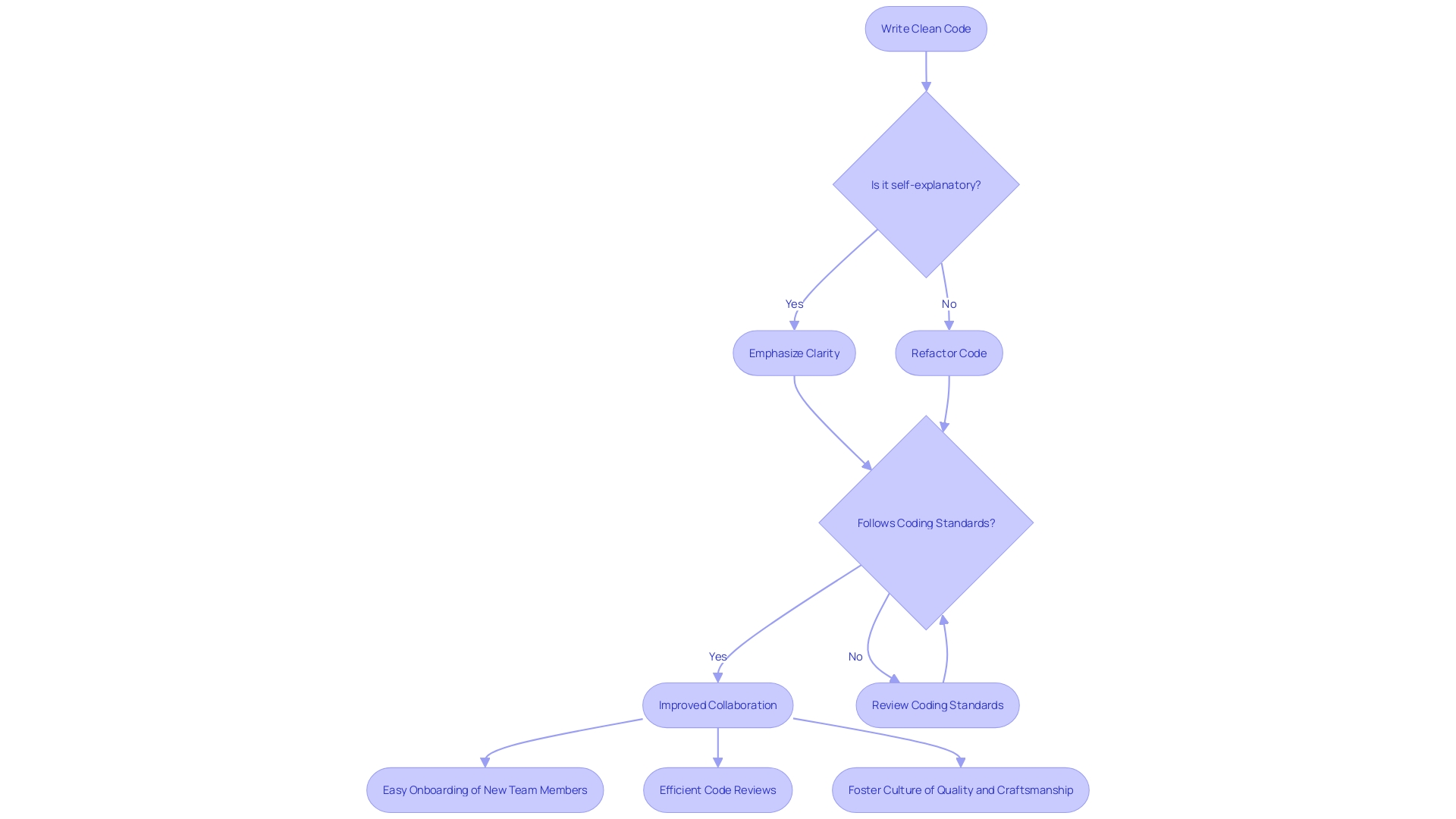 Flowchart: Visualizing the Flow of Clean Code