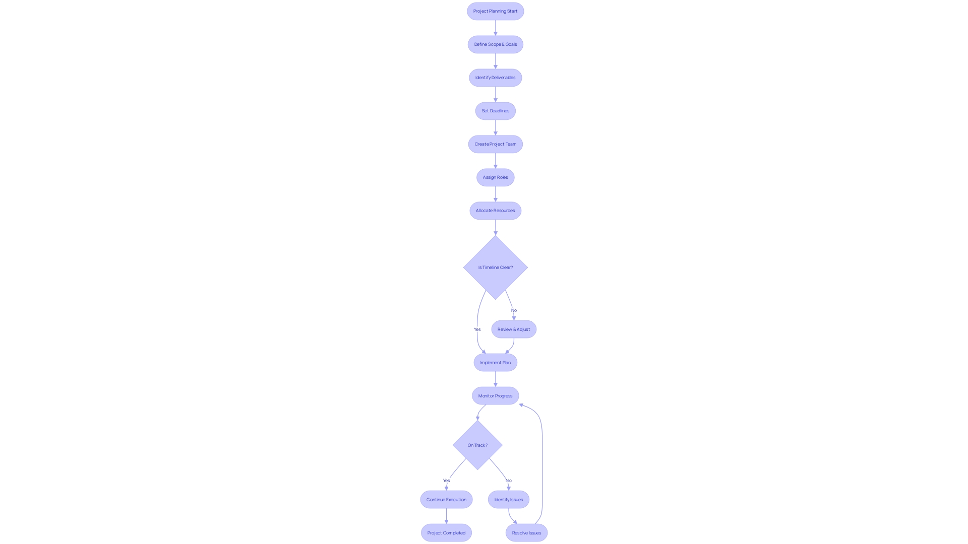 Flowchart: Visualizing the Flow of Project Planning