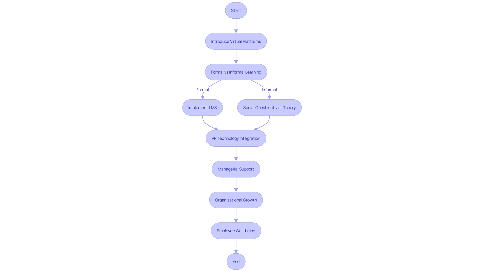 Flowchart: Visualizing the Flow of Virtual Collaborative Learning Platforms and LMSs