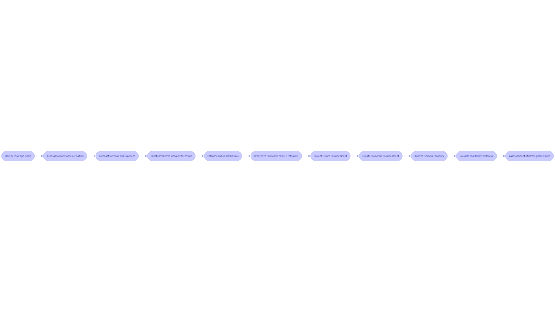 Flowchart: Visualizing the Process of Creating Pro Forma Financial Statements