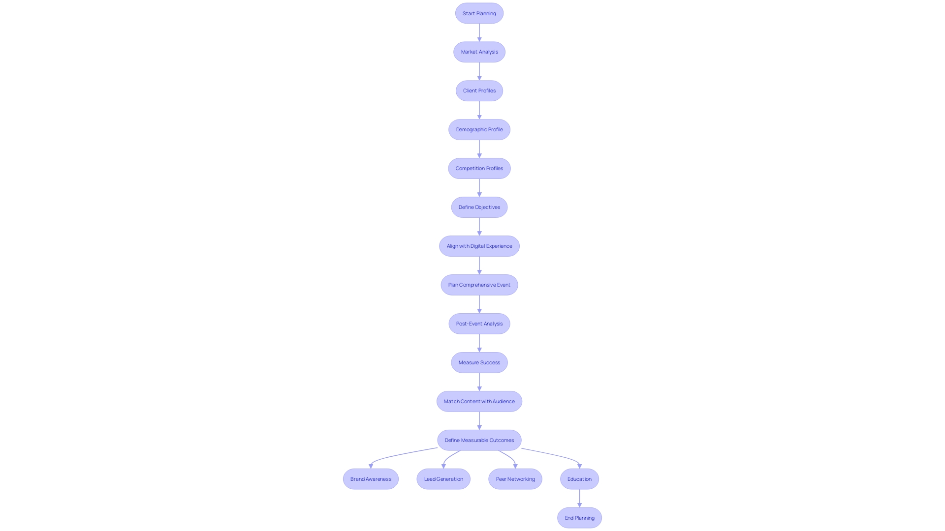 Flowchart: Visualizing the Process of Event Organization