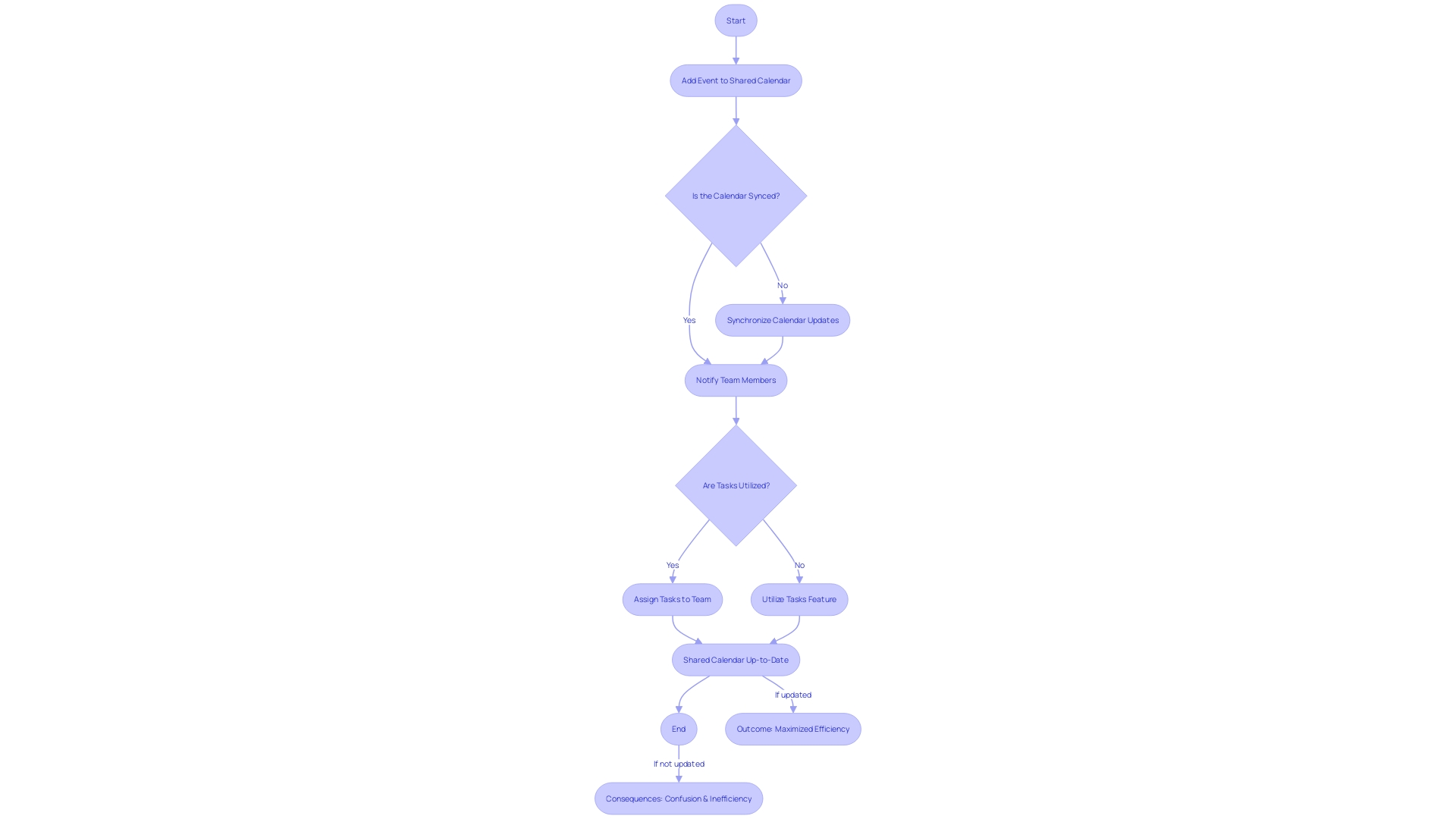 Flowchart: Visualizing the Process of Keeping a Shared Calendar