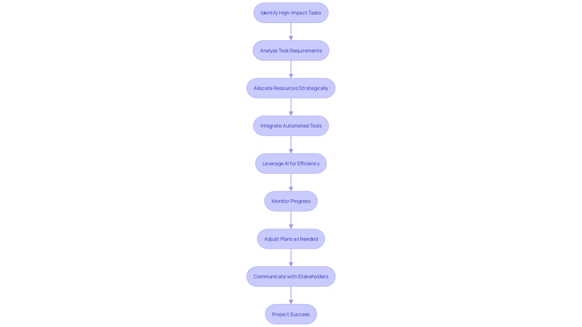 Flowchart: Visualizing the Process of Project Organization