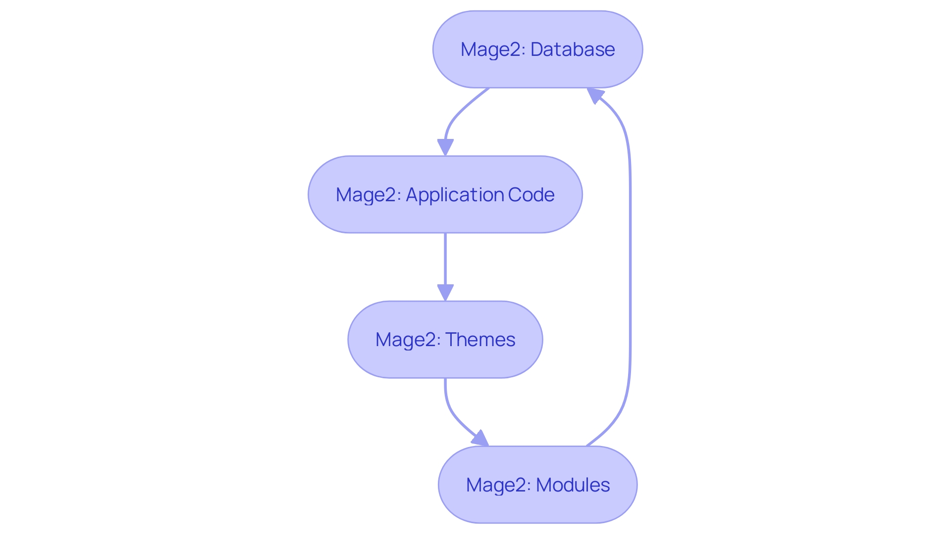 Flowchart: Visualizing the structure of the e-commerce platform