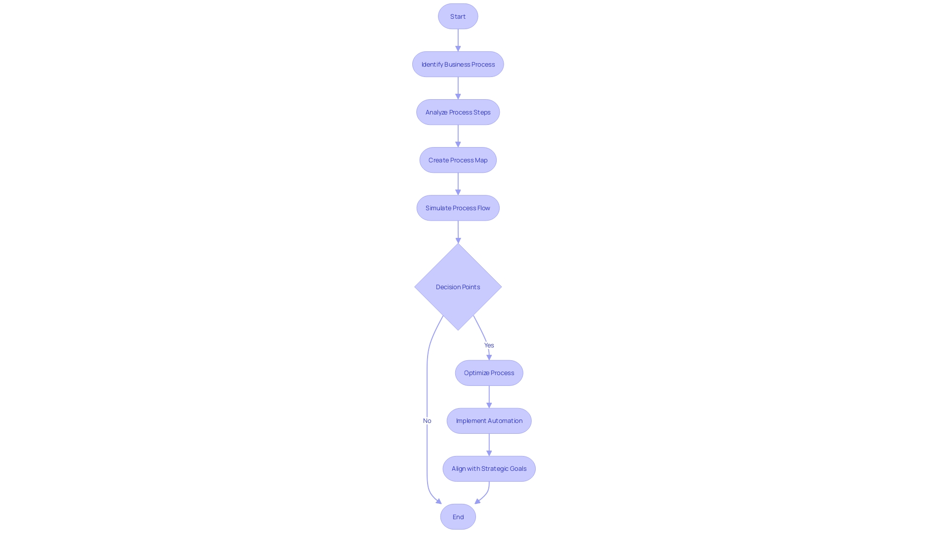 Flowchart: Visualizing the Workflow Optimization Process