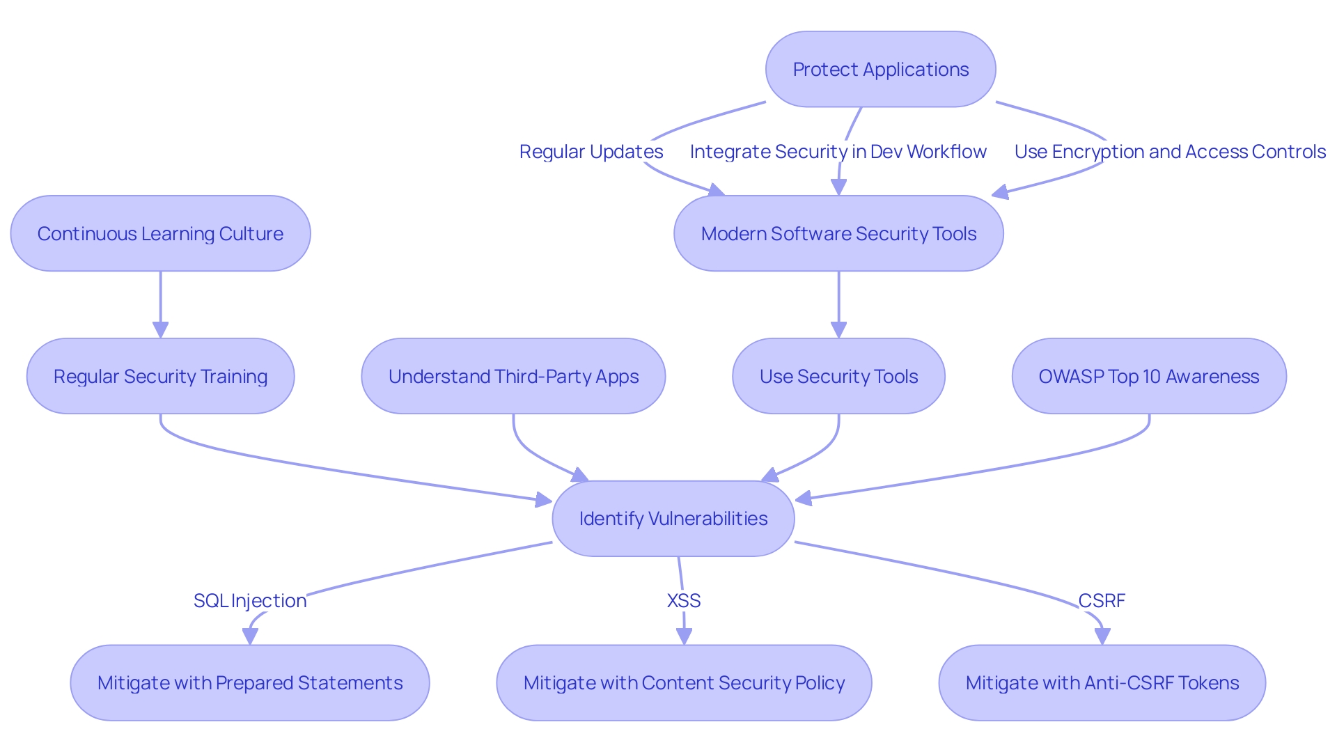 Flowchart: Vulnerabilities and Security Measures