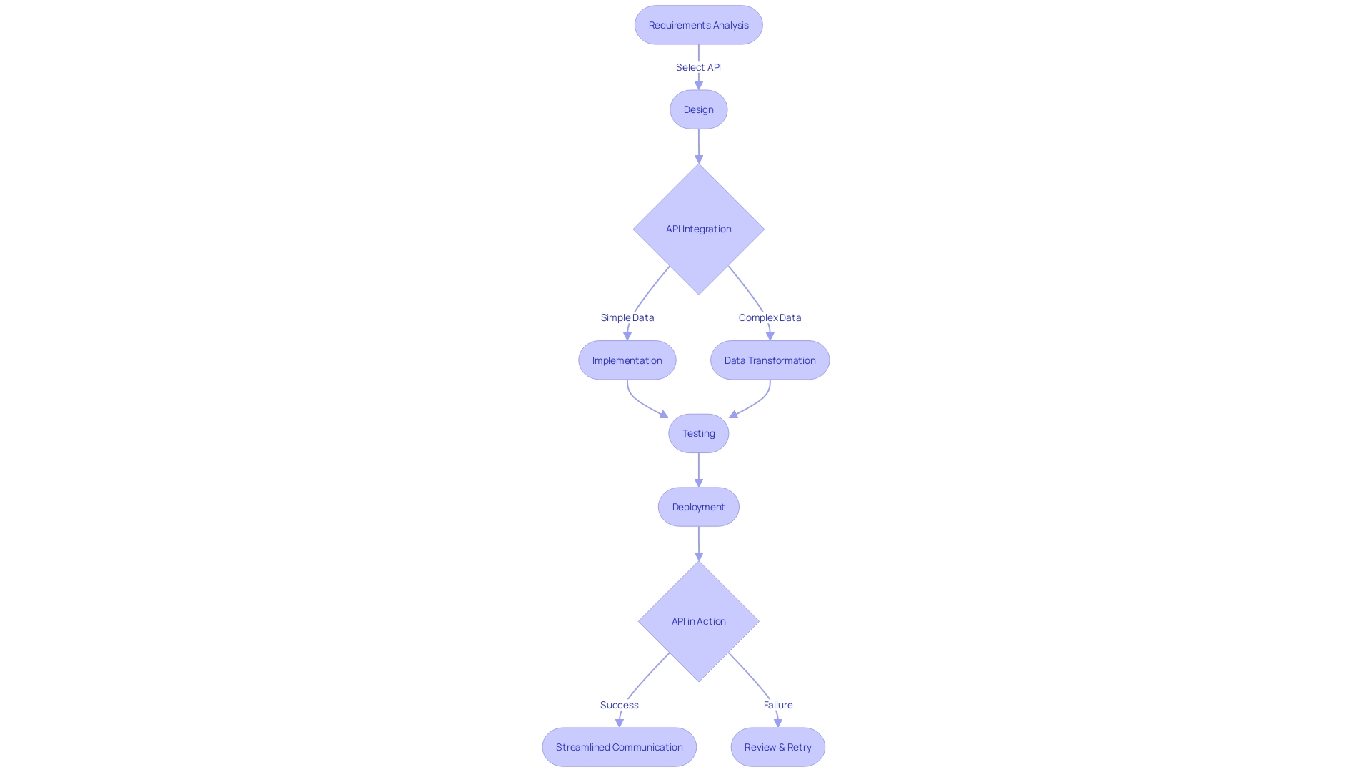 Flowchart: Web API Integration Process