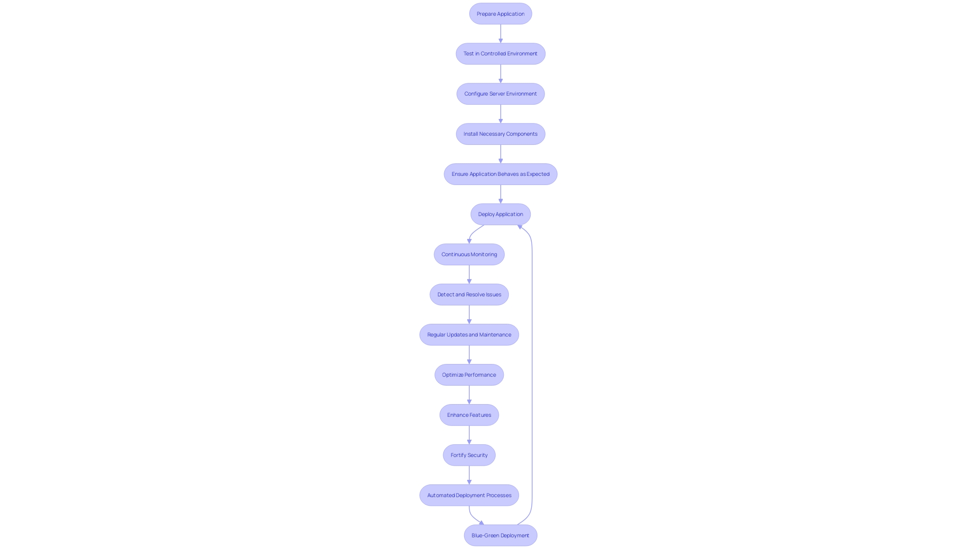 Flowchart: Web Application Deployment and Maintenance