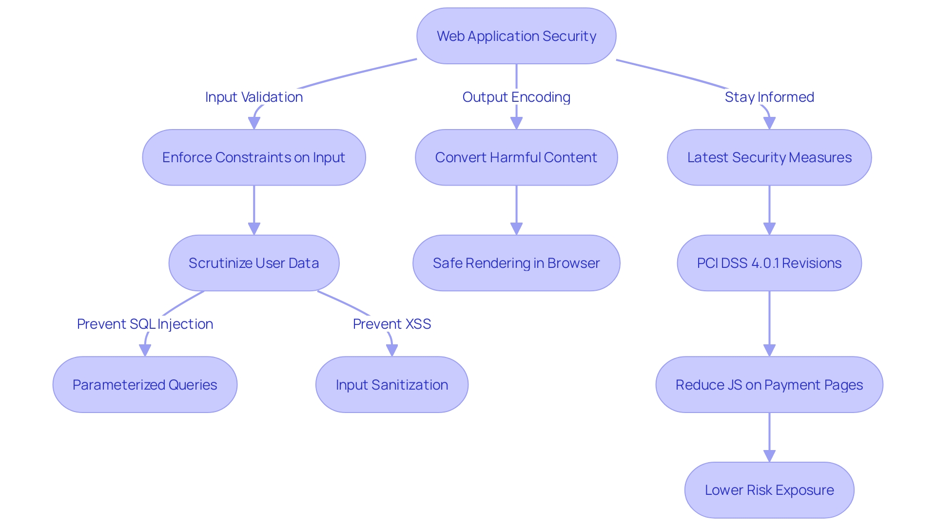 Flowchart: Web Application Security Process