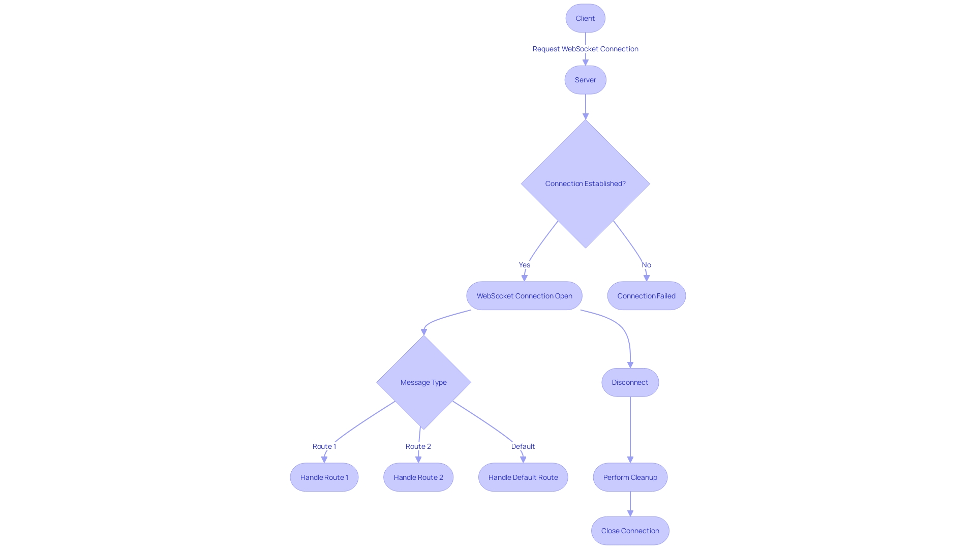 Flowchart: WebSocket API Communication