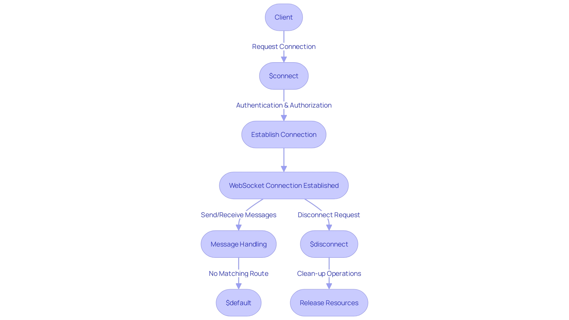 Flowchart: WebSocket API Connection Routes