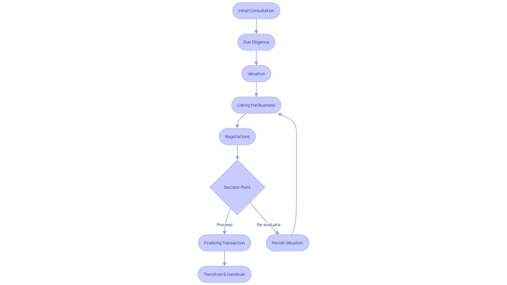 Flowchart: Website Closers' Process for Buying and Selling E-commerce Businesses