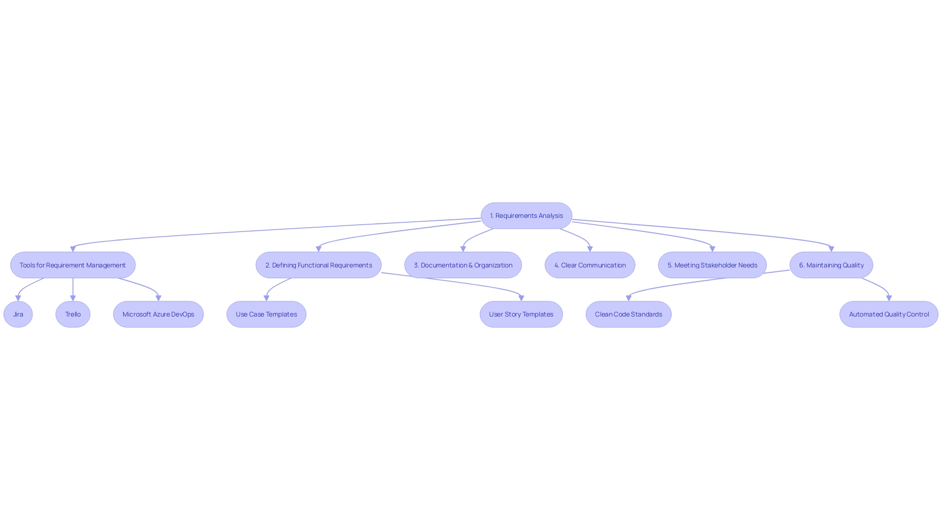 Flowchart: Website Development Process