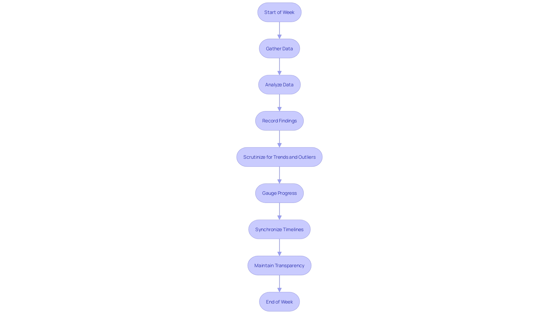 Flowchart: Week Numbering Process