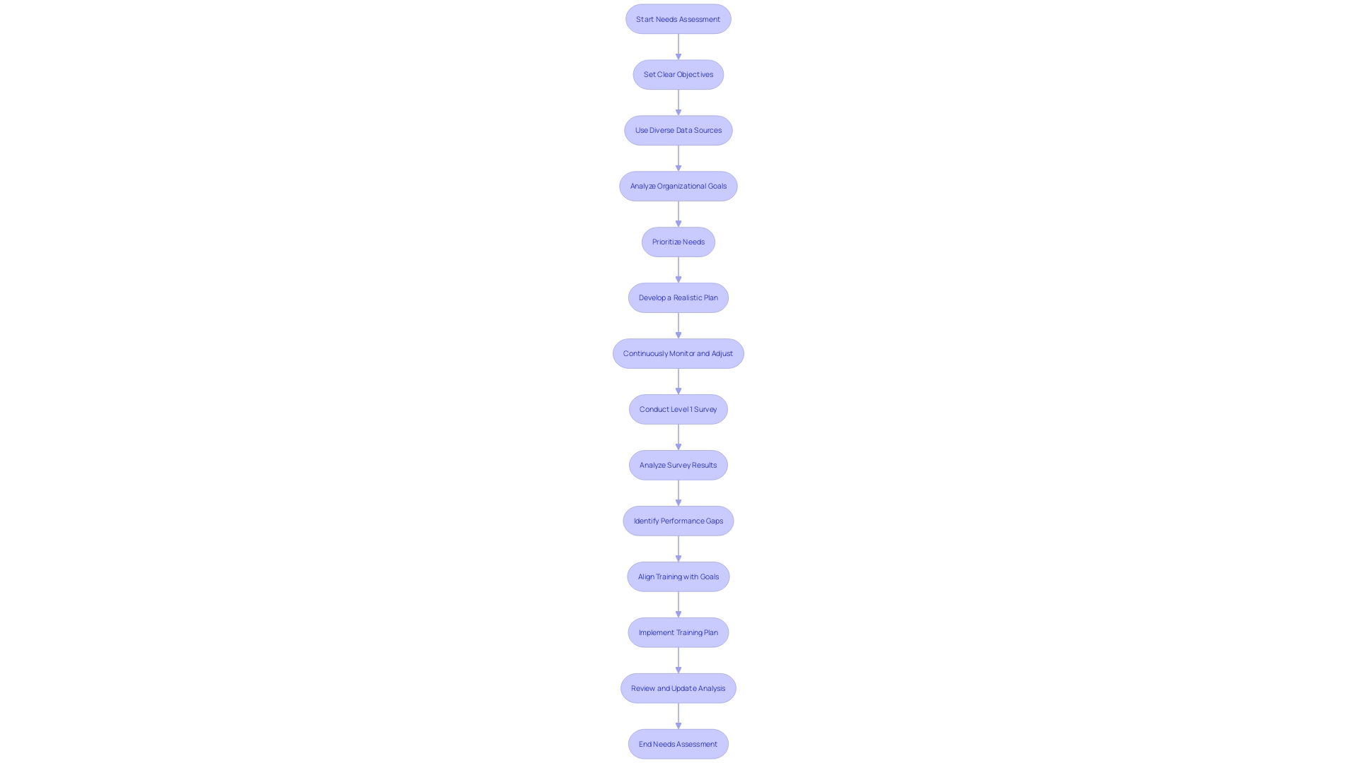 Flowchart: Wellness Program Needs Assessment Process