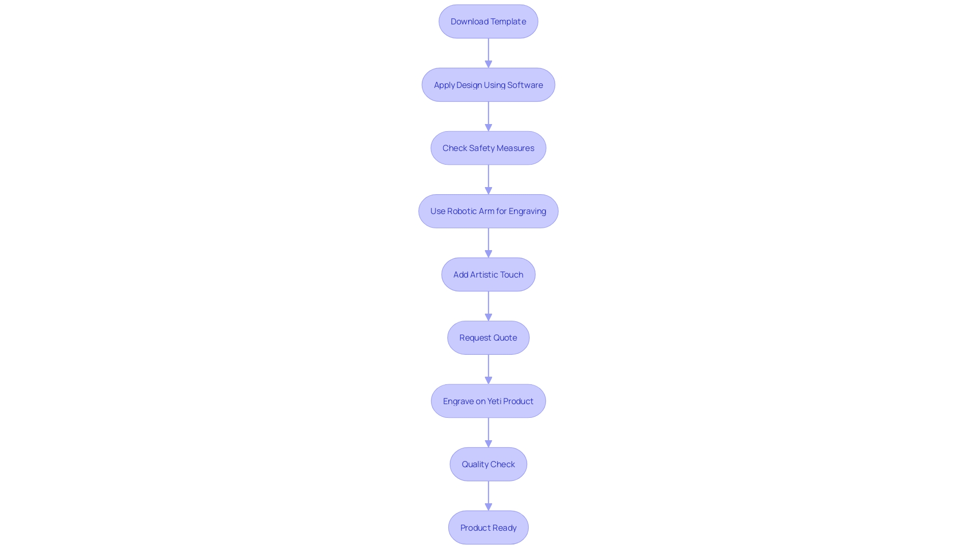 Flowchart: Yeti Laser Engraving Process