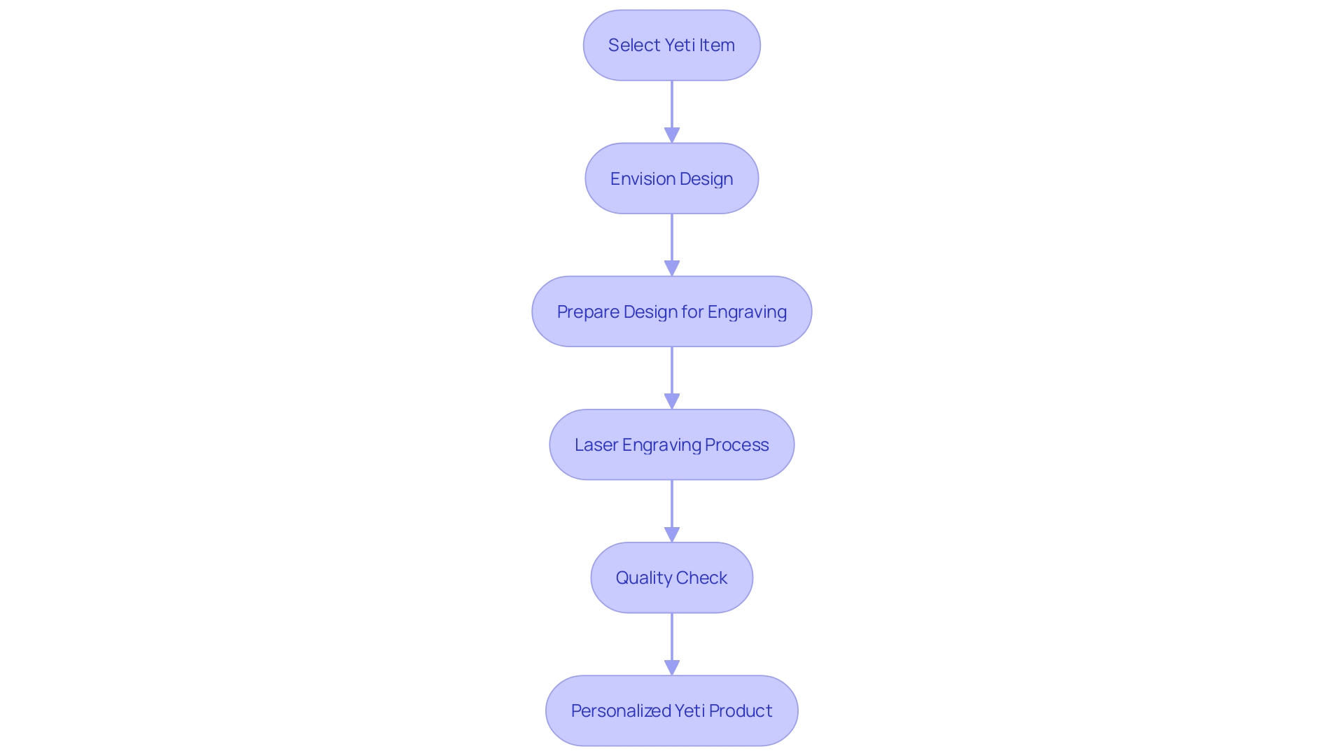 Flowchart: Yeti Product Laser Engraving Process