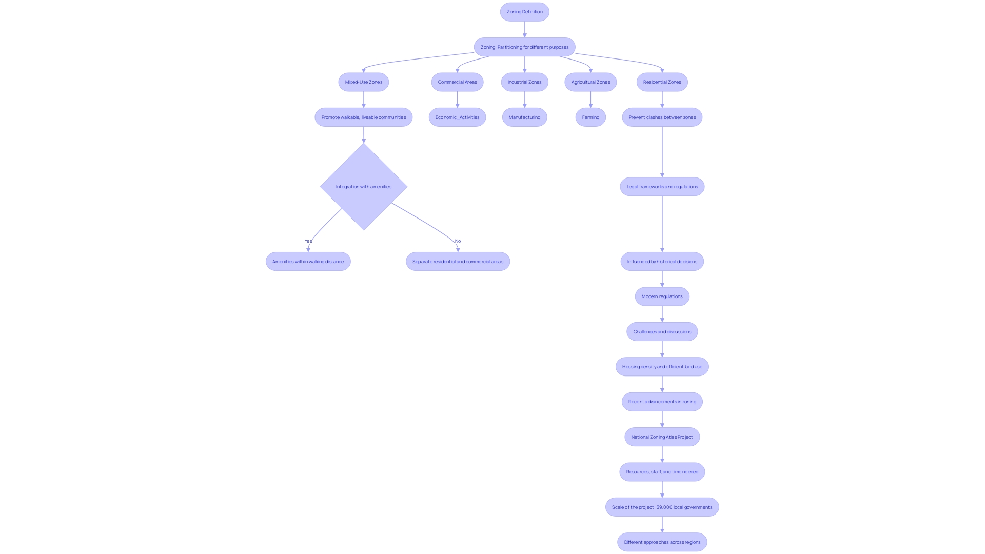 Flowchart: Zoning Classifications and Land Use