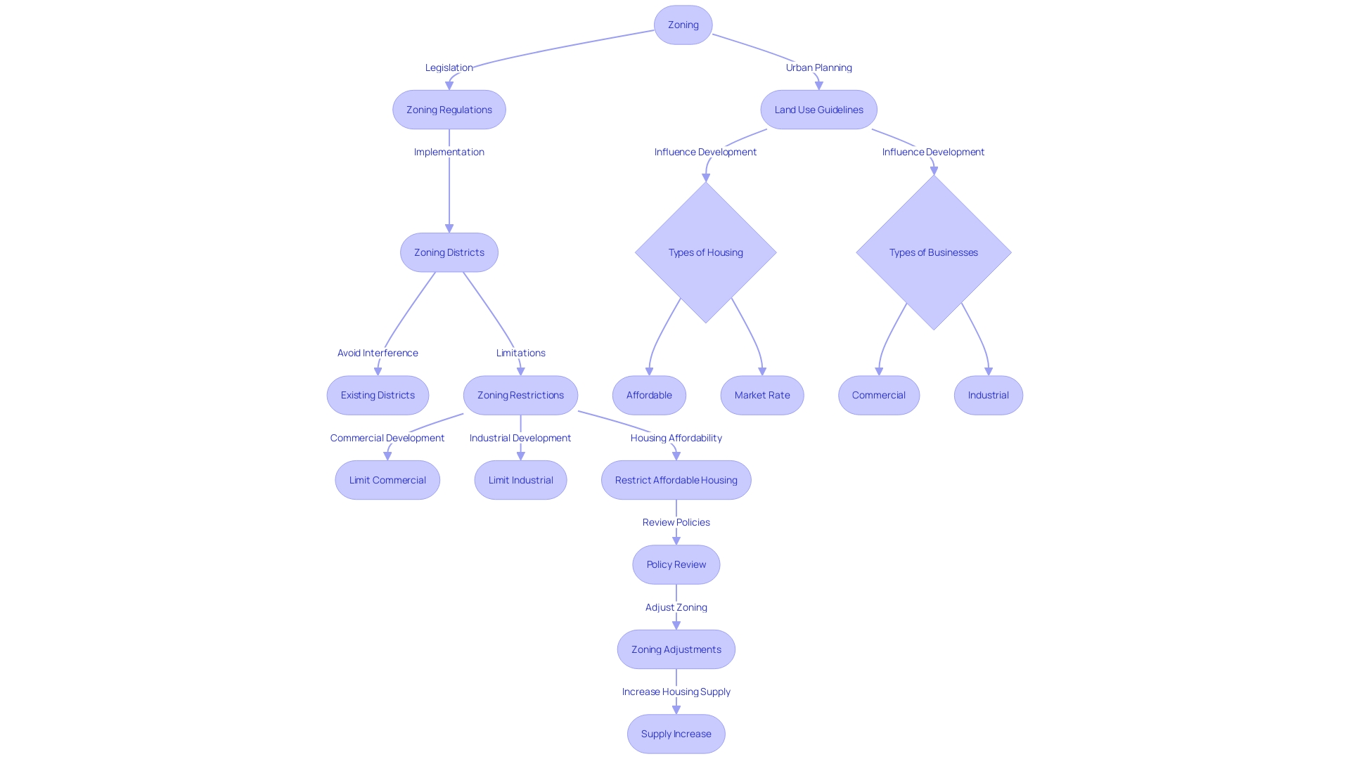 Flowchart: Zoning Process